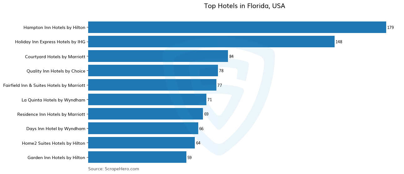 Bar chart of 10 Largest hotels in Florida in 2025 Based on Locations