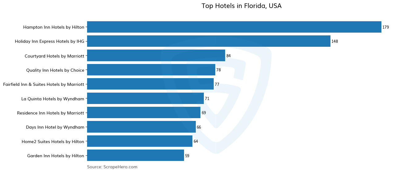 Bar chart of 10 Largest hotels in Florida in 2024 Based on Locations