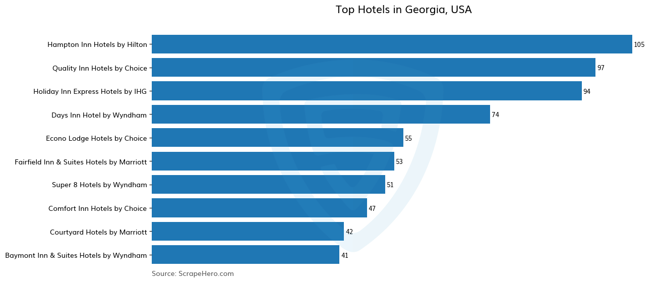 Bar chart of 10 Largest hotels in Georgia in 2024 Based on Locations