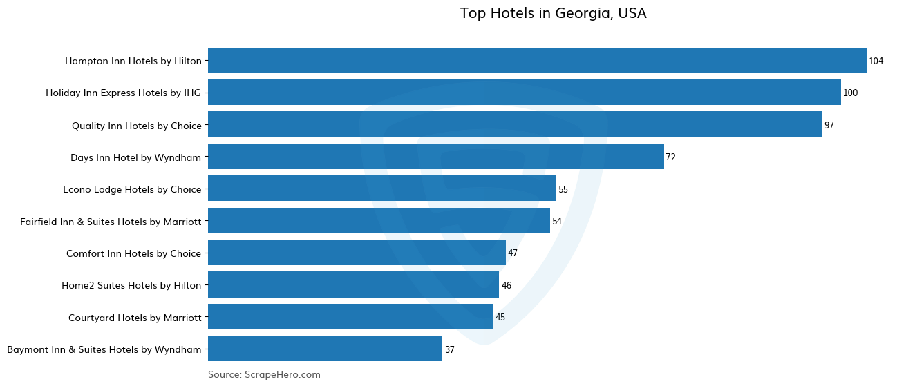 Bar chart of 10 Largest hotels in Georgia in 2025 Based on Locations