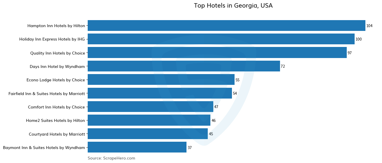 Bar chart of 10 Largest hotels in Georgia in 2024 Based on Locations