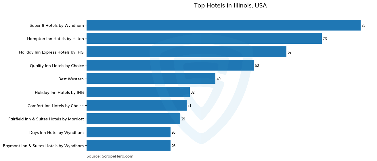 Bar chart of 10 Largest hotels in Illinois in 2024 Based on Locations