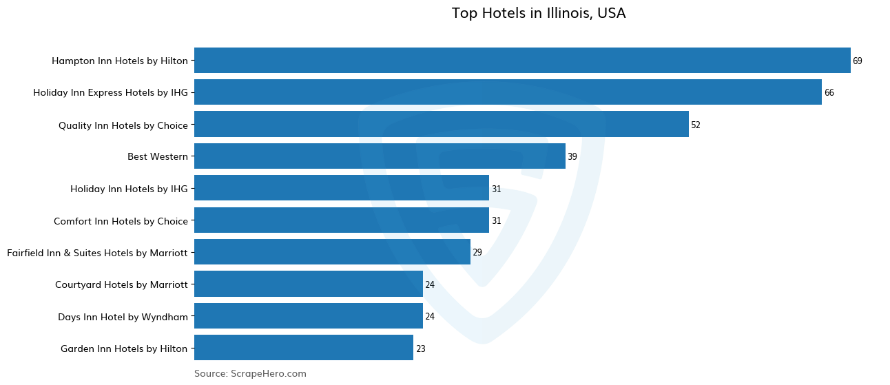Bar chart of 10 Largest hotels in Illinois in 2025 Based on Locations