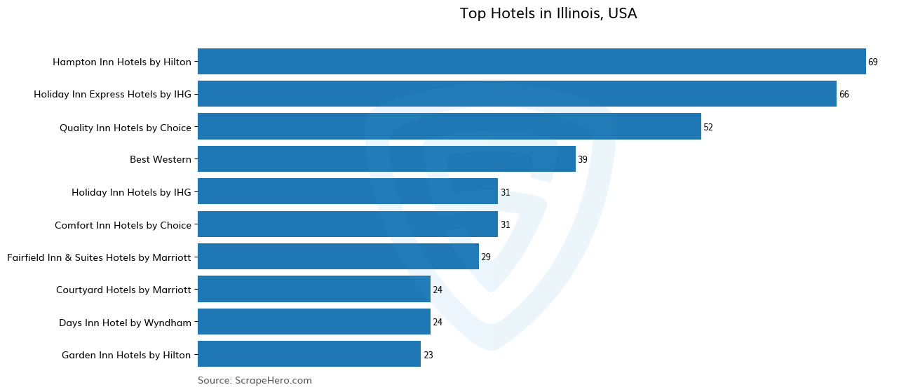 Bar chart of 10 Largest hotels in Illinois in 2024 Based on Locations