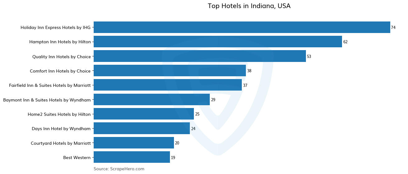 Bar chart of 10 Largest hotels in Indiana in 2025 Based on Locations