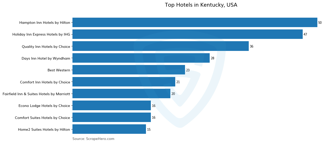 Bar chart of 10 Largest hotels in Kentucky in 2025 Based on Locations