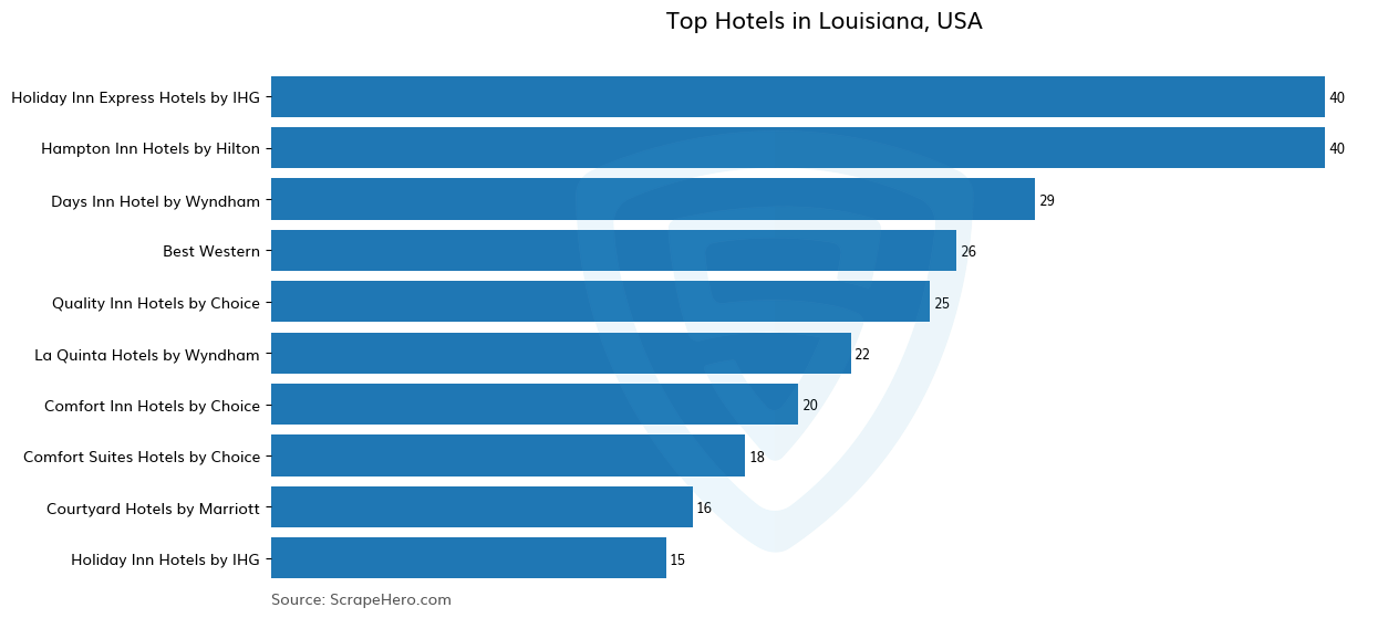 Bar chart of 10 Largest hotels in Louisiana in 2025 Based on Locations