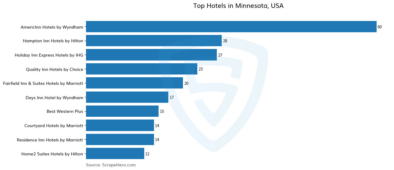 Bar chart of 10 Largest hotels in Minnesota in 2025 Based on Locations
