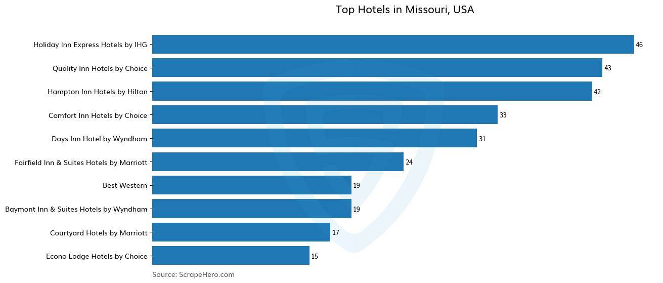 Bar chart of 10 Largest hotels in Missouri in 2025 Based on Locations