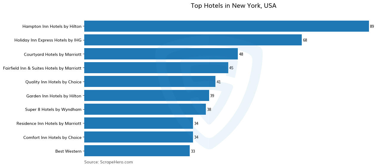 Bar chart of 10 Largest hotels in New York in 2024 Based on Locations