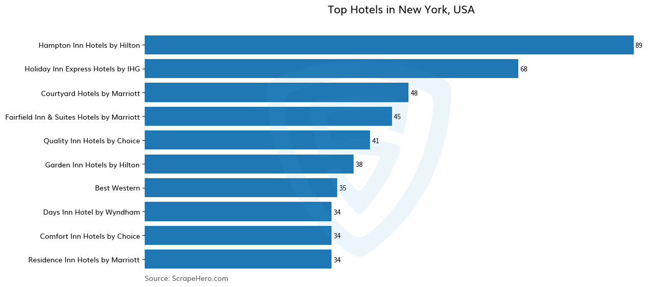 Bar chart of 10 Largest hotels in New York in 2025 Based on Locations