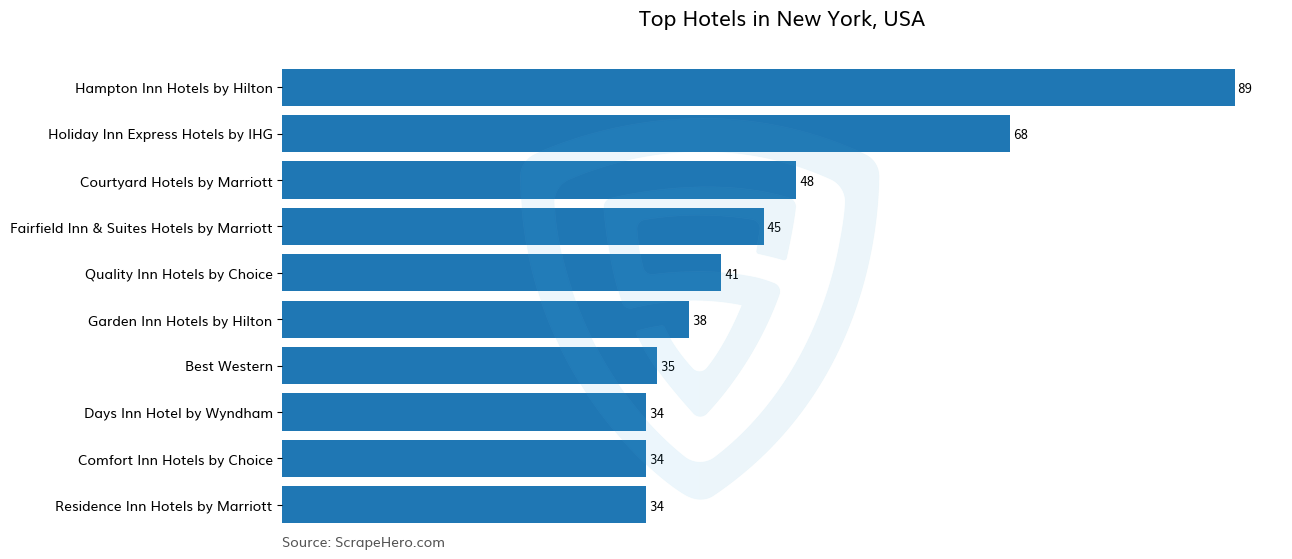 Bar chart of 10 Largest hotels in New York in 2024 Based on Locations