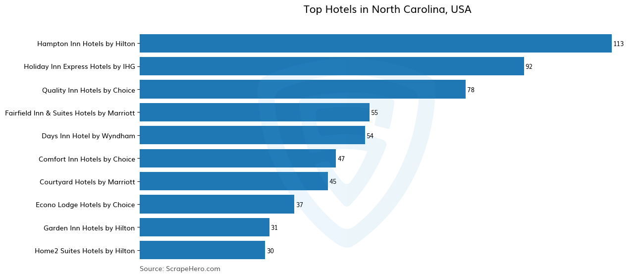 Bar chart of 10 Largest hotels in North Carolina in 2025 Based on Locations