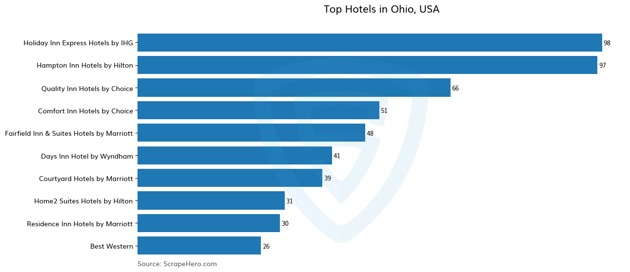 Bar chart of 10 Largest hotels in Ohio in 2025 Based on Locations