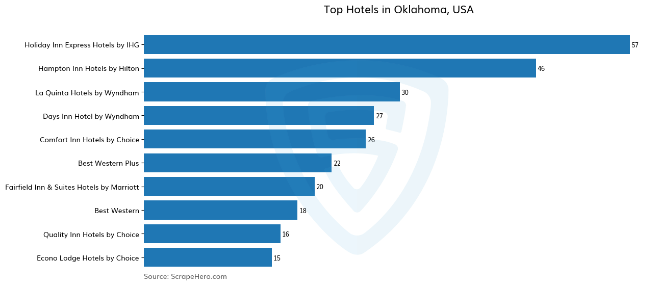 Bar chart of 10 Largest hotels in Oklahoma in 2025 Based on Locations