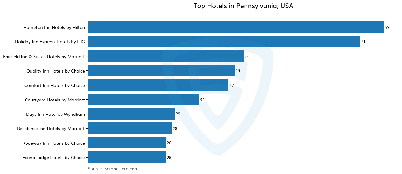 Bar chart of 10 Largest hotels in Pennsylvania in 2025 Based on Locations