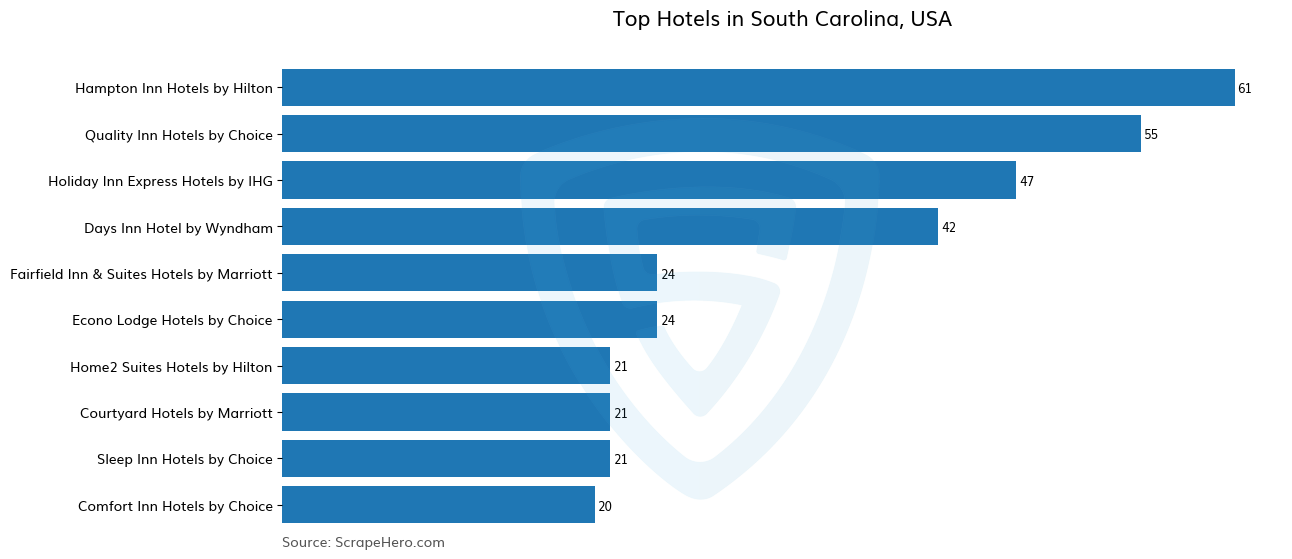 Bar chart of 10 Largest hotels in South Carolina in 2025 Based on Locations