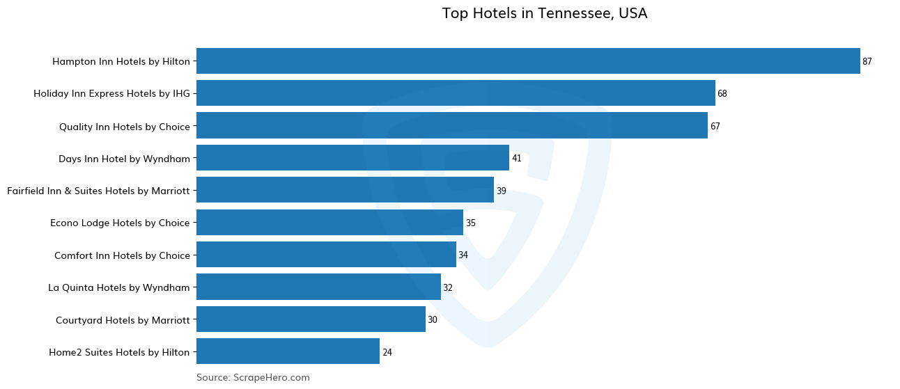 Bar chart of 10 Largest hotels in Tennessee in 2025 Based on Locations