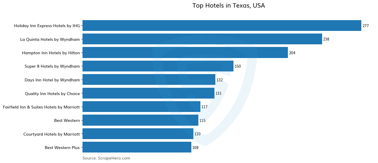 Bar chart of 10 Largest hotels in Texas in 2024 Based on Locations