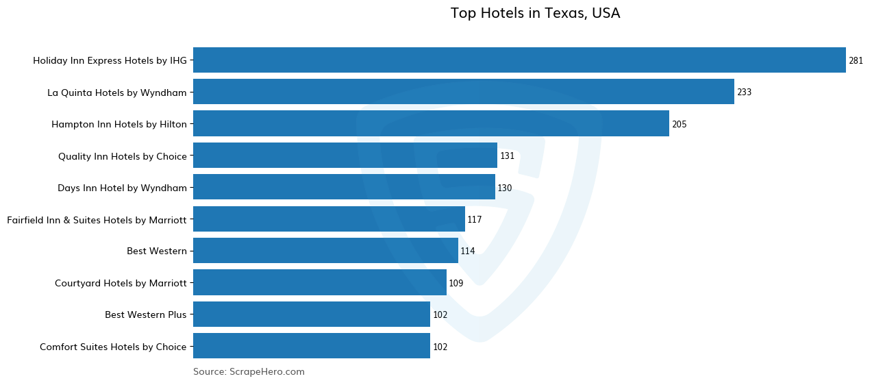 Bar chart of 10 Largest hotels in Texas in 2025 Based on Locations
