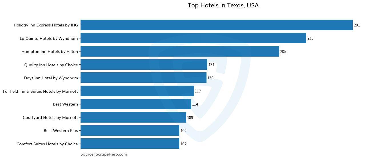 Bar chart of 10 Largest hotels in Texas in 2024 Based on Locations