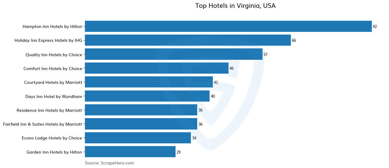 Bar chart of 10 Largest hotels in Virginia in 2025 Based on Locations