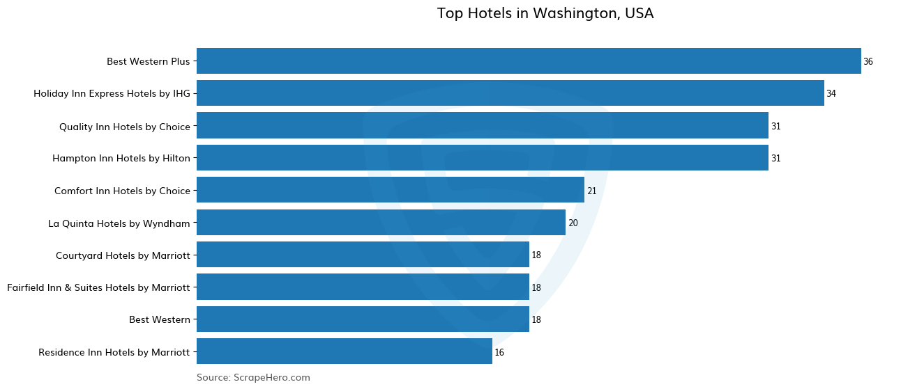 Bar chart of 10 Largest hotels in Washington in 2025 Based on Locations