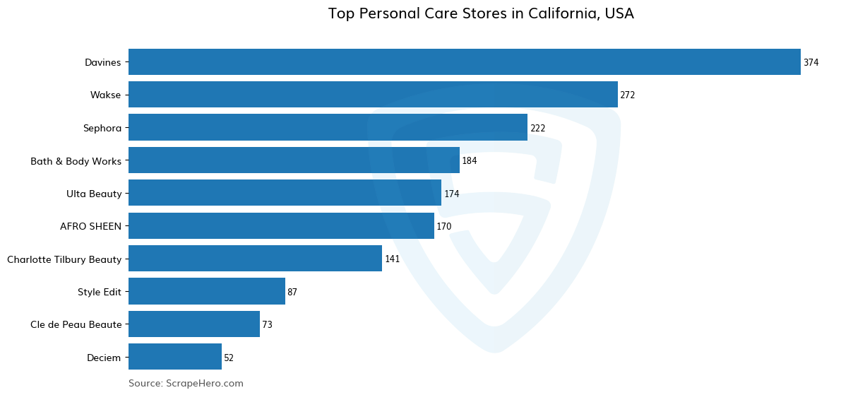 Bar chart of 10 Largest personal care stores in California in 2025 Based on Locations