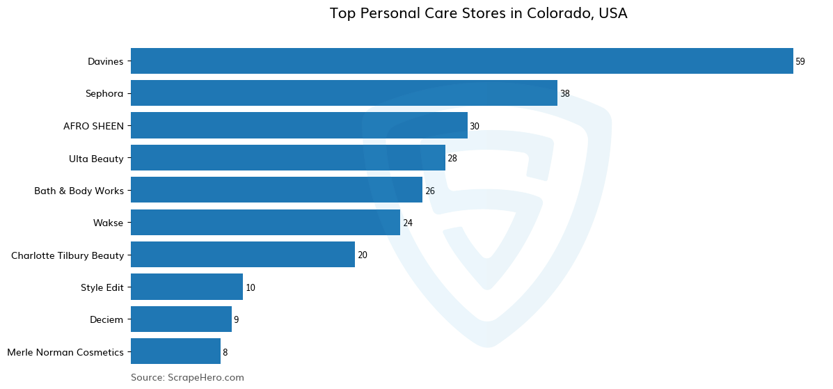 Bar chart of 10 Largest personal care stores in Colorado in 2025 Based on Locations
