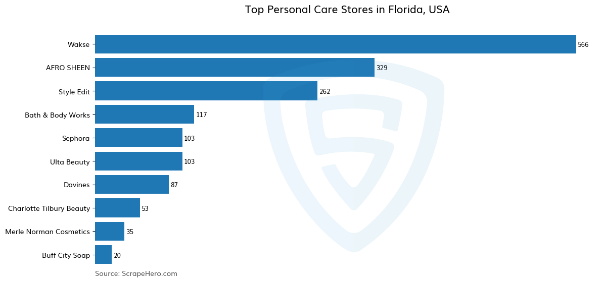 Bar chart of 10 Largest personal care stores in Florida in 2025 Based on Locations