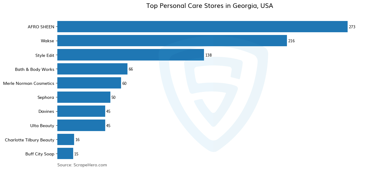 Bar chart of 10 Largest personal care stores in Georgia in 2025 Based on Locations