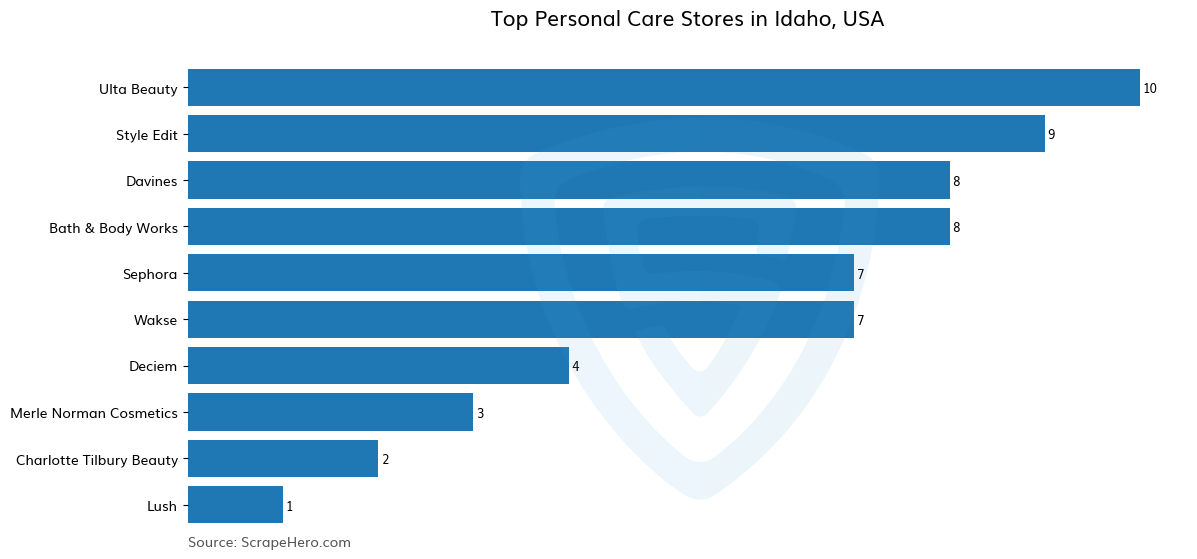 Bar chart of 10 Largest personal care stores in Idaho in 2026 Based on Locations