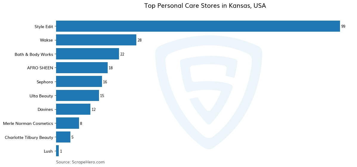 Bar chart of 10 Largest personal care stores in Kansas in 2026 Based on Locations