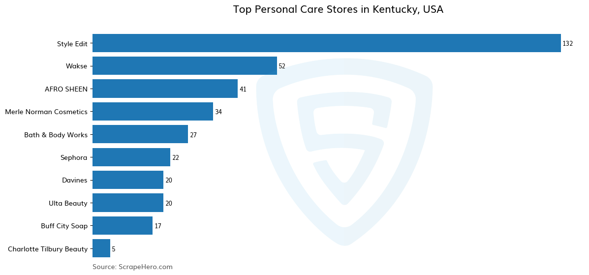 Bar chart of 10 Largest personal care stores in Kentucky in 2026 Based on Locations