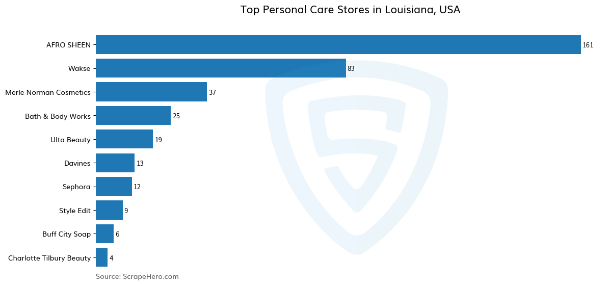 Bar chart of 10 Largest personal care stores in Louisiana in 2026 Based on Locations