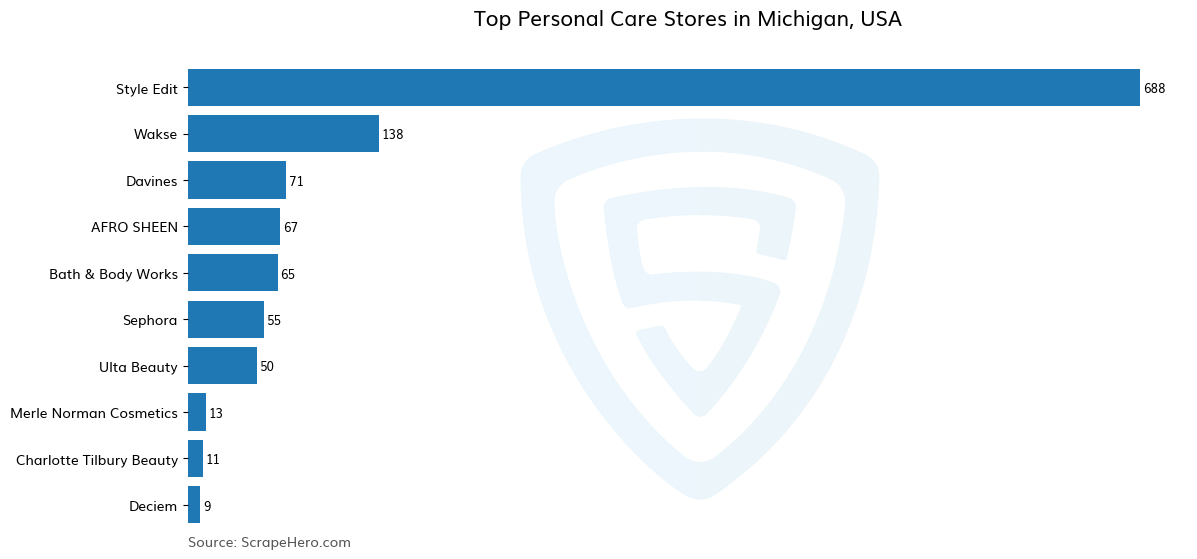 Bar chart of 10 Largest personal care stores in Michigan in 2025 Based on Locations