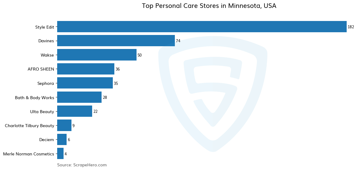 Bar chart of 10 Largest personal care stores in Minnesota in 2026 Based on Locations