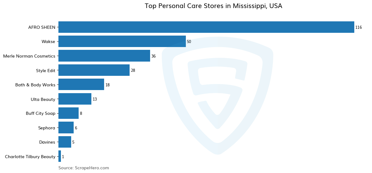 Bar chart of 10 Largest personal care stores in Mississippi in 2025 Based on Locations