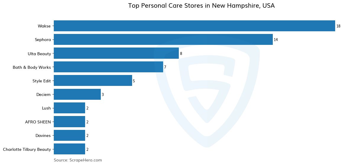 Bar chart of 10 Largest personal care stores in New Hampshire in 2025 Based on Locations
