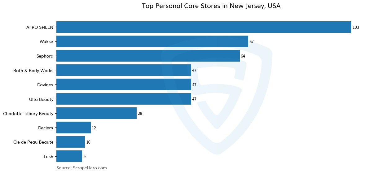 Bar chart of 10 Largest personal care stores in New Jersey in 2025 Based on Locations