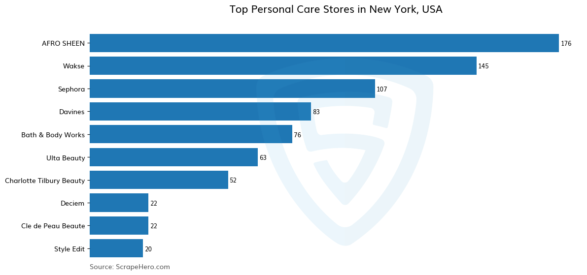 Bar chart of 10 Largest personal care stores in New York in 2026 Based on Locations