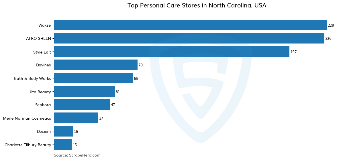 Bar chart of 10 Largest personal care stores in North Carolina in 2026 Based on Locations