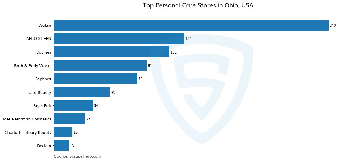 Bar chart of 10 Largest personal care stores in Ohio in 2026 Based on Locations