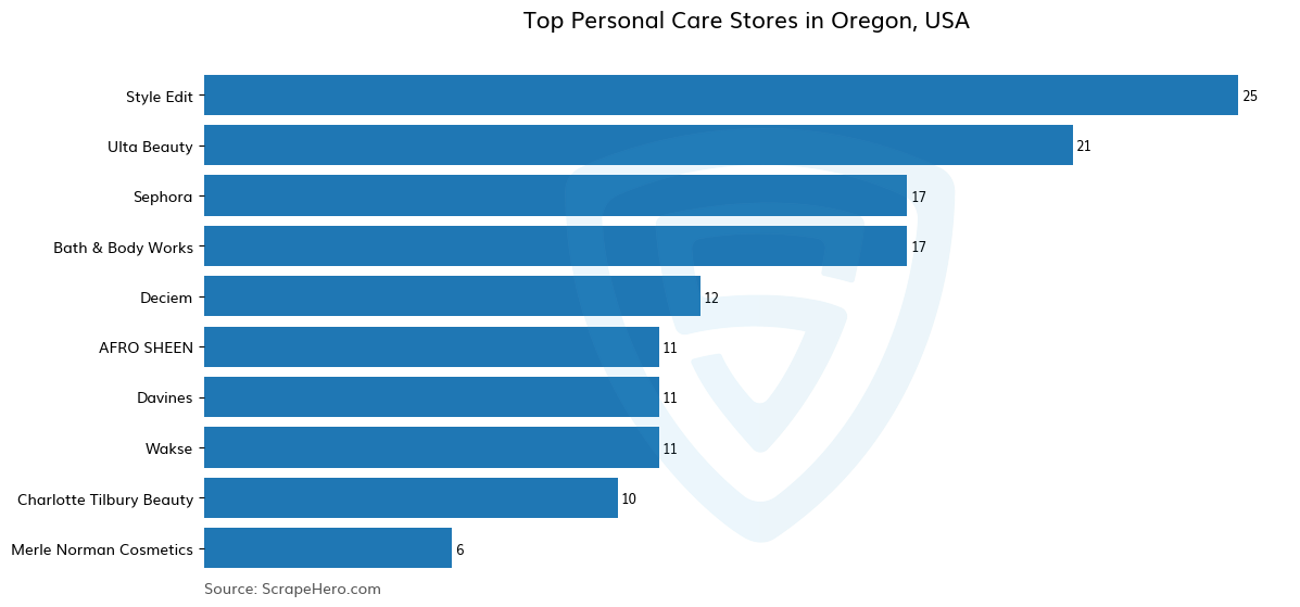 Bar chart of 10 Largest personal care stores in Oregon in 2025 Based on Locations