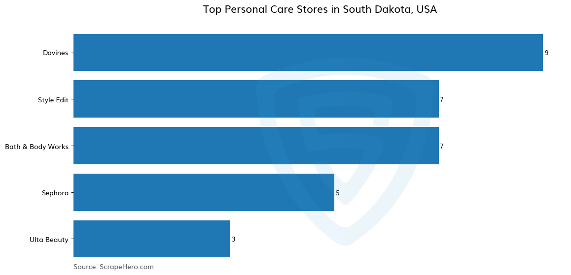 Bar chart of 10 Largest personal care stores in South Dakota in 2026 Based on Locations