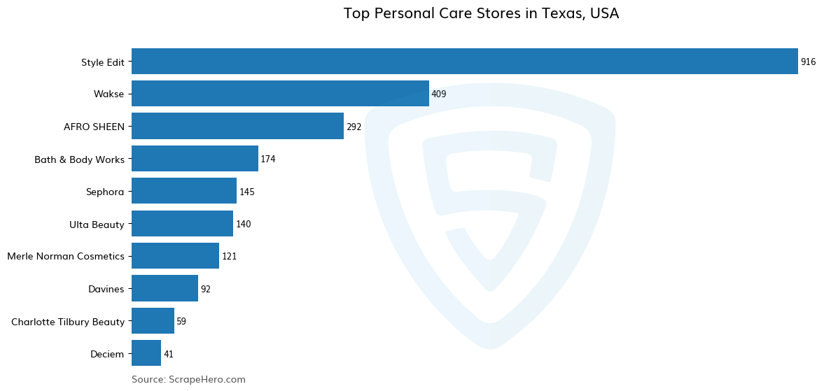 Bar chart of 10 Largest personal care stores in Texas in 2025 Based on Locations