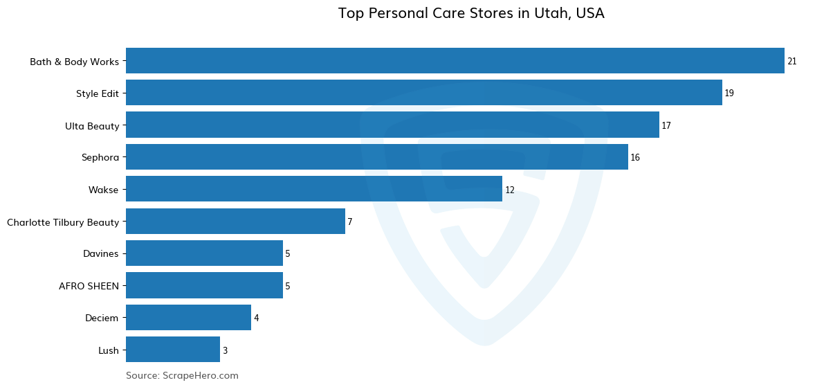 Bar chart of 10 Largest personal care stores in Utah in 2025 Based on Locations