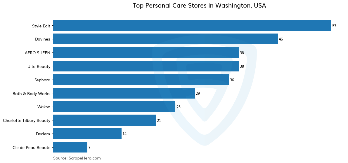 Bar chart of 10 Largest personal care stores in Washington in 2025 Based on Locations