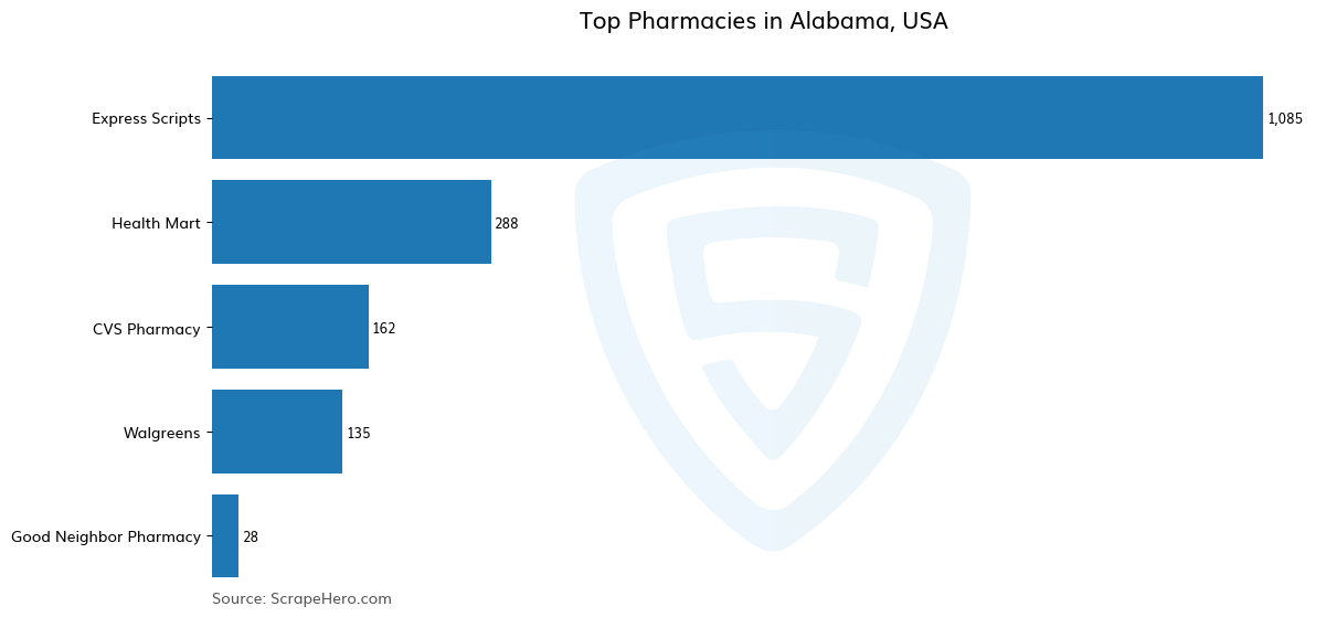 Bar chart of 10 Largest pharmacies in Alabama in 2025 Based on Locations