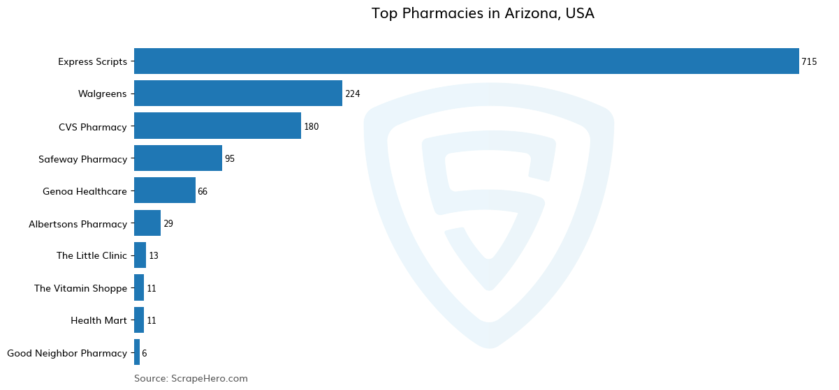 Bar chart of 10 Largest pharmacies in Arizona in 2025 Based on Locations